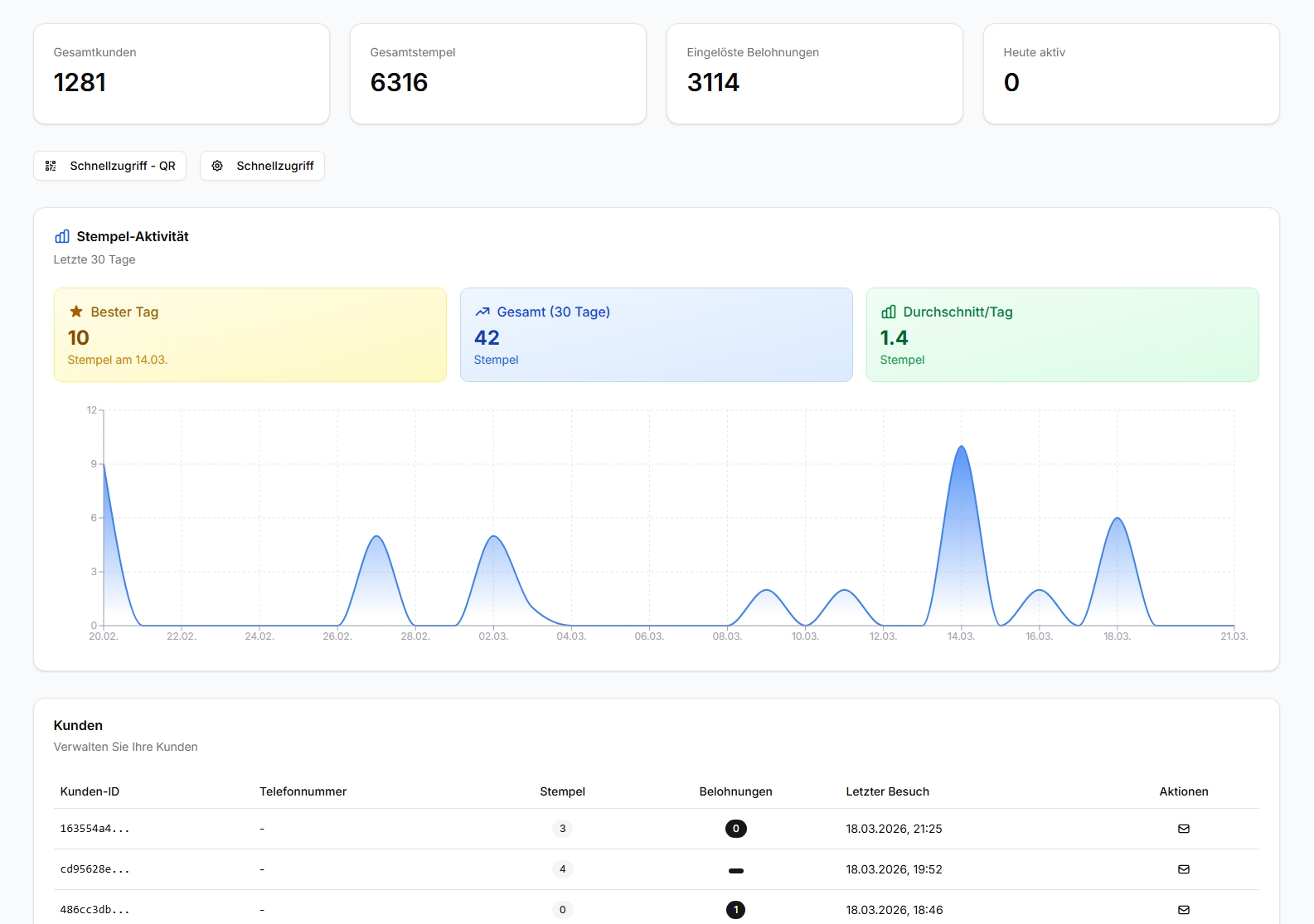 Stempely Dashboard — Echtzeit-Übersicht mit Kundenliste, Stempel-Aktivität und Win-back-Automatisierung gegen Kundenverlust